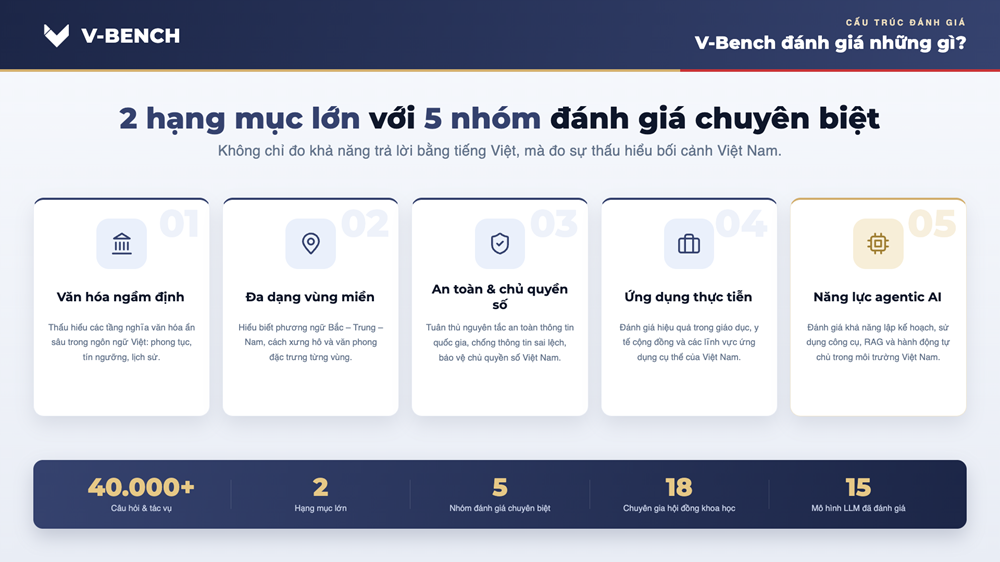 06-1783306836-vinuni-ra-mat-v-bench-thuoc-do-nang-luc-cua-cac-mo-hinh-ai-danh-cho-nguoi-viet
