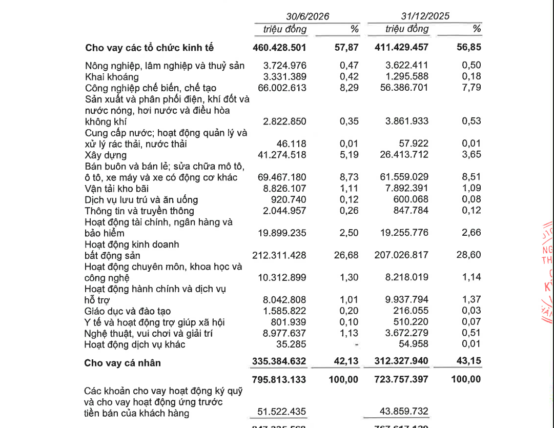 23-1784768304-techcombank-tiep-tuc-bao-tay-cho-vay-bat-dong-san-va-xay-dung-no-xau-hon-91-ngan-ty