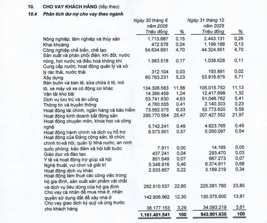 29-1785297868-vpbank-cho-vay-them-883-ngan-ty-dong-bat-dong-san-no-xau-tren-38-ngan-ty-dong