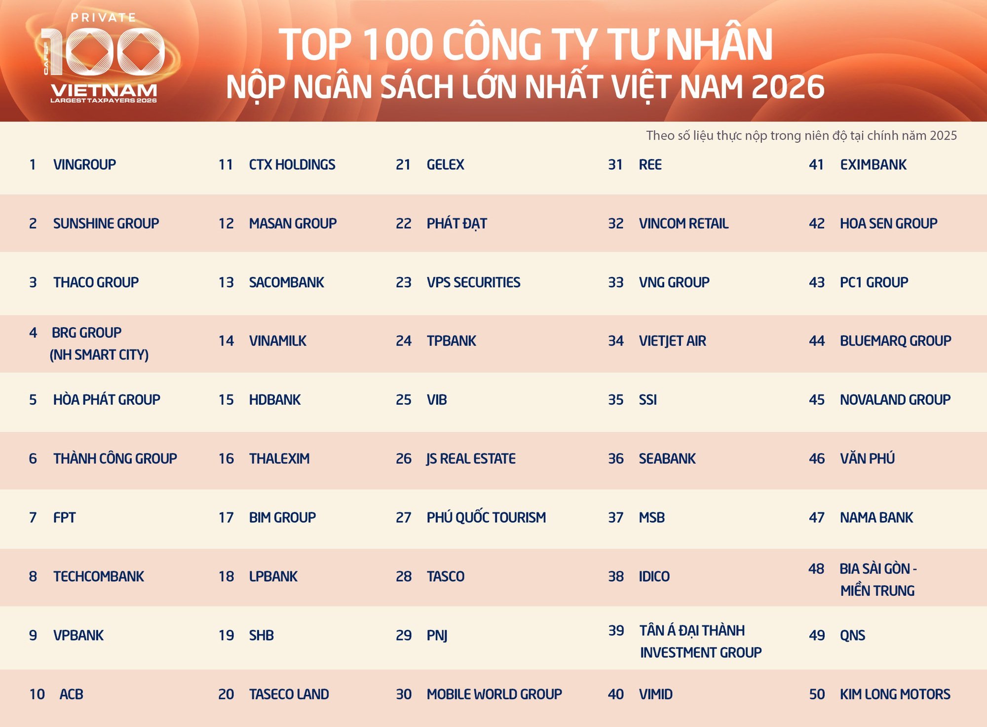 25-1787641028-100-dntn-nop-ngan-sach-lon-nhieu-doanh-nghiep-tra-tien-thue-dat-la-chinh
