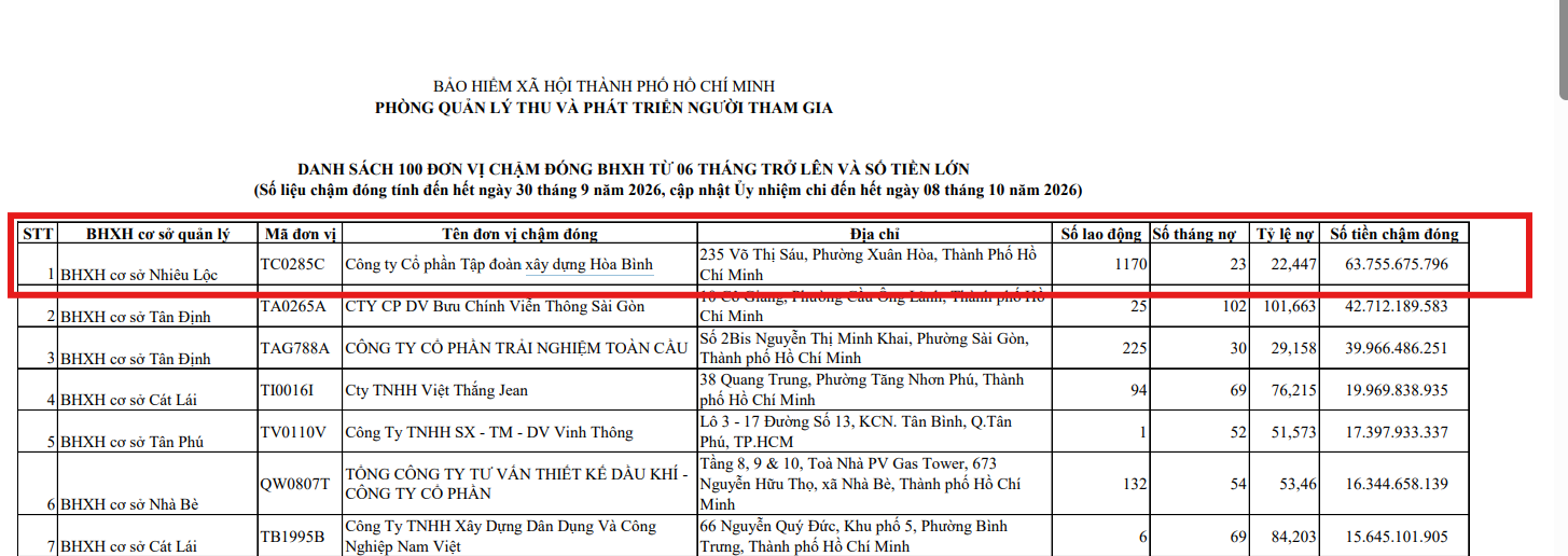 19-1792343688-xay-dung-hoa-binh-hbc-dan-dau-danh-sach-no-gan-64-ty-dong-bhxh-tai-tphcm